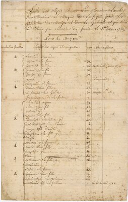 “List of Negro Slaves Selected by Daniel Lescallier” for Lafayette’s Experimental Plantation