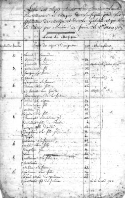 Inventory of slaves chosen by Lescallier, the intendant of Guiana, to work on the Lafayettes' colonial plantation